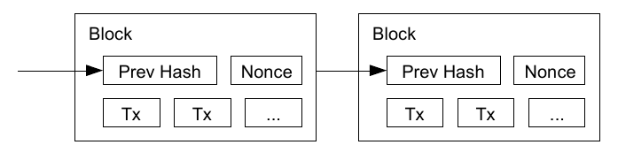 Blocks chained by proof-of-work