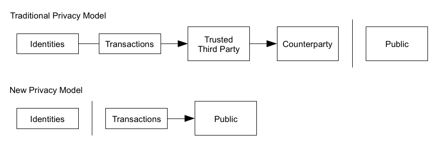 Traditional privacy model compared with the new privacy model