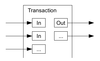A transaction with multiple inputs and outputs