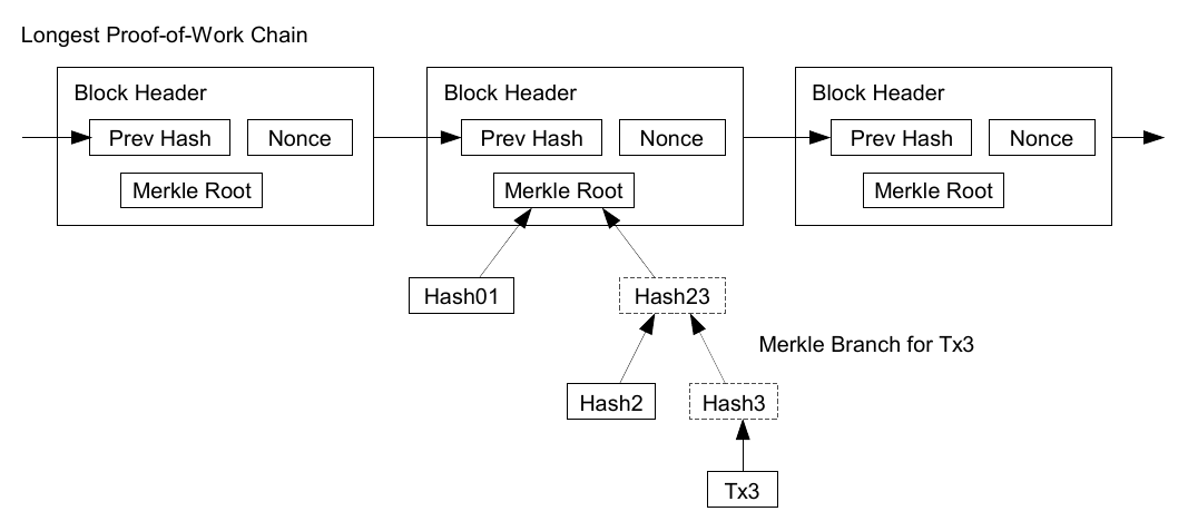 Longest proof-of-work chain with the Merkle branch for Tx3