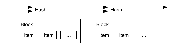 Timestamp server: each hash includes the previous one