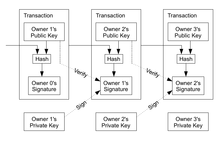 Transactions: a coin as a chain of digital signatures